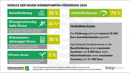 Hohe Förderungen in 2024
